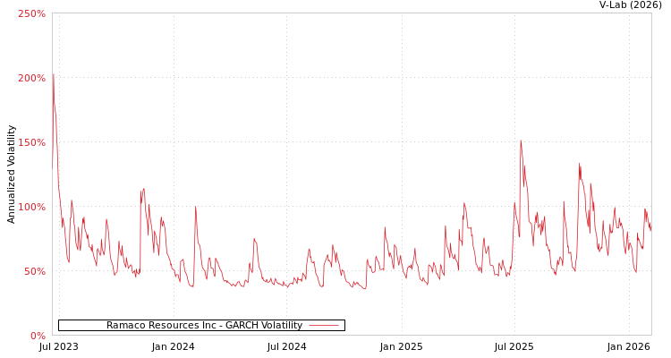 graph of Ramaco Resources Inc GARCH