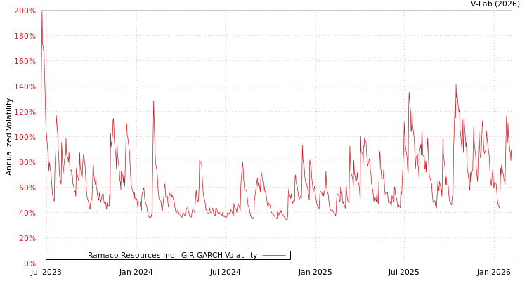 graph of Ramaco Resources Inc GJR-GARCH