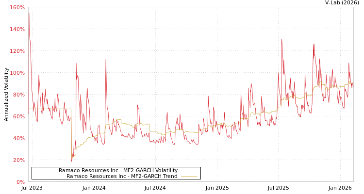 graph of Ramaco Resources Inc MF2-GARCH