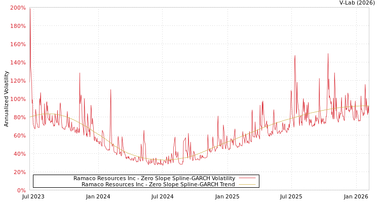 graph of Ramaco Resources Inc S0GARCH