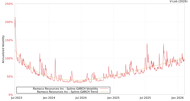 graph of Ramaco Resources Inc SGARCH