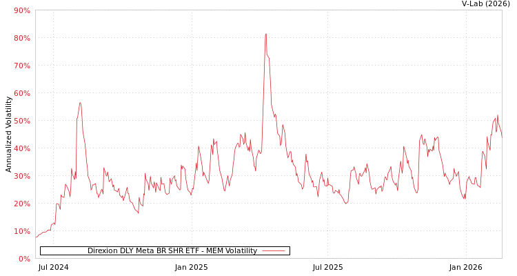 graph of Direxion DLY Meta BR SHR ETF MEM