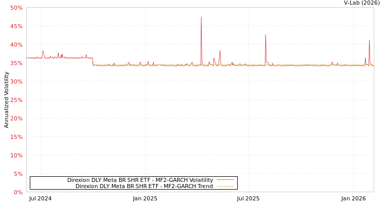 graph of Direxion DLY Meta BR SHR ETF MF2-GARCH