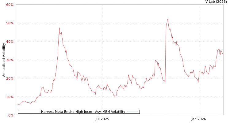 graph of Harvest Meta Enchd High Incm AMEM