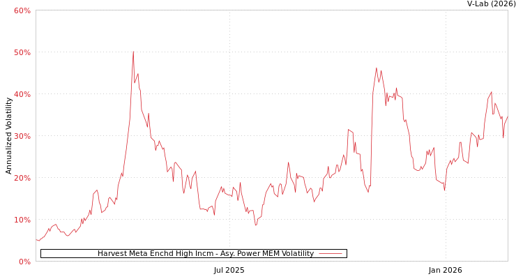 graph of Harvest Meta Enchd High Incm APMEM