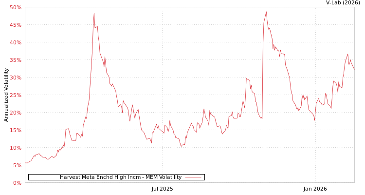 graph of Harvest Meta Enchd High Incm MEM