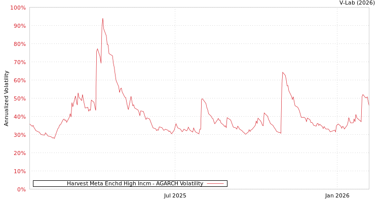 graph of Harvest Meta Enchd High Incm AGARCH