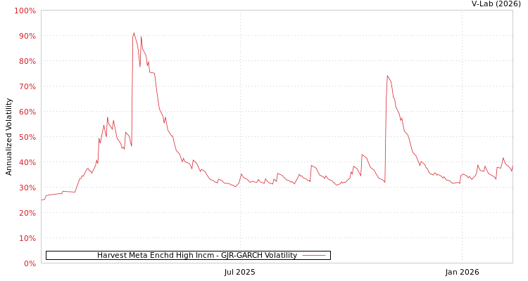 graph of Harvest Meta Enchd High Incm GJR-GARCH