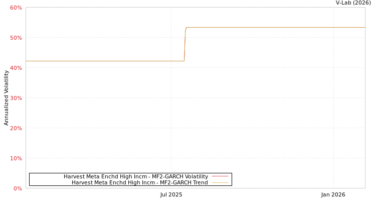 graph of Harvest Meta Enchd High Incm MF2-GARCH