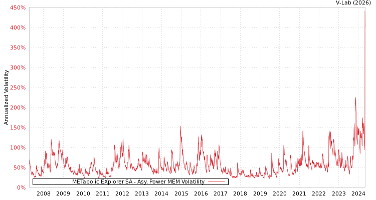 graph of METabolic EXplorer SA APMEM