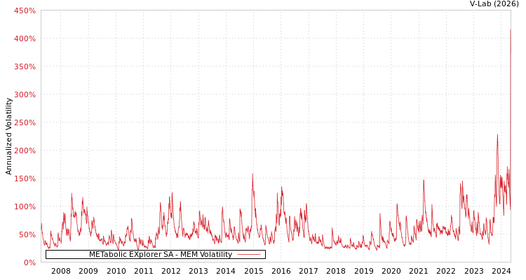graph of METabolic EXplorer SA MEM