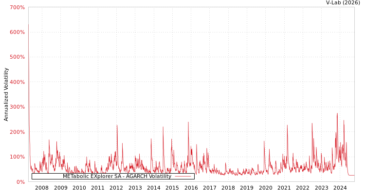 graph of METabolic EXplorer SA AGARCH