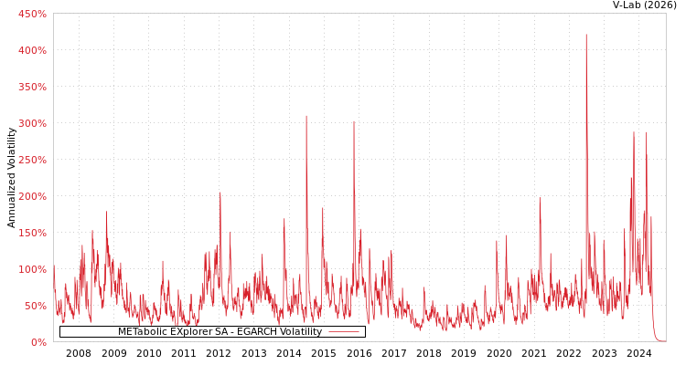graph of METabolic EXplorer SA EGARCH