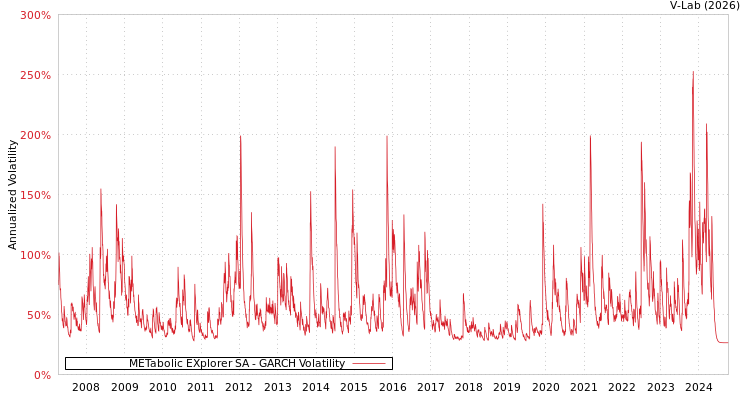 graph of METabolic EXplorer SA GARCH