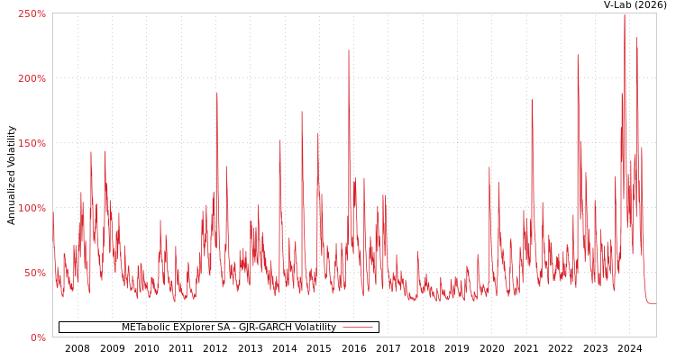 graph of METabolic EXplorer SA GJR-GARCH