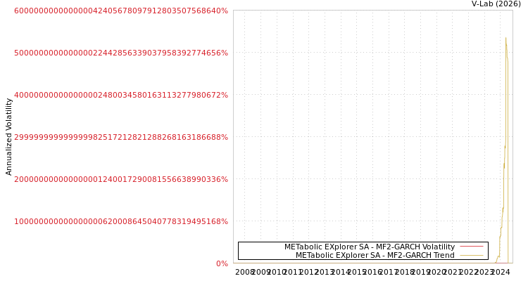 graph of METabolic EXplorer SA MF2-GARCH