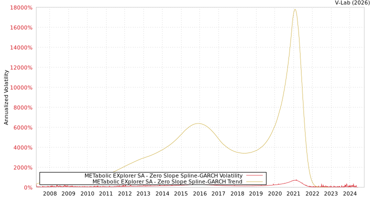 graph of METabolic EXplorer SA S0GARCH