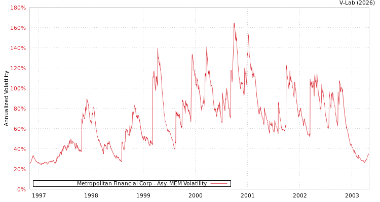 graph of Metropolitan Financial Corp AMEM
