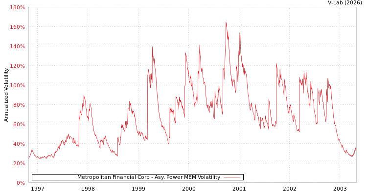 graph of Metropolitan Financial Corp APMEM