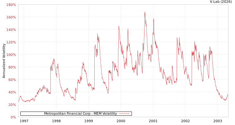 graph of Metropolitan Financial Corp MEM