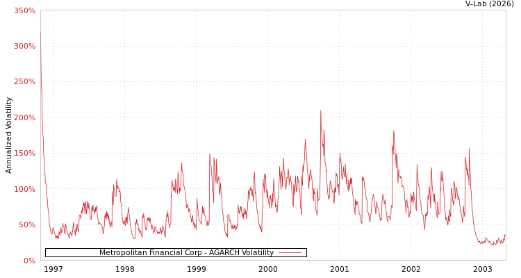 graph of Metropolitan Financial Corp AGARCH