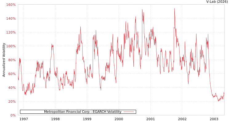 graph of Metropolitan Financial Corp EGARCH