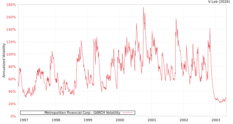 graph of Metropolitan Financial Corp GARCH