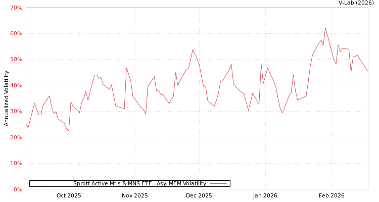graph of Sprott Active Mtls & MNS ETF AMEM