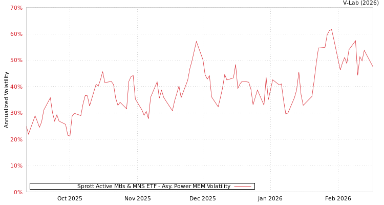 graph of Sprott Active Mtls & MNS ETF APMEM