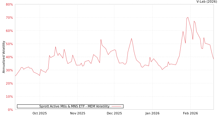 graph of Sprott Active Mtls & MNS ETF MEM