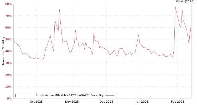 graph of Sprott Active Mtls & MNS ETF AGARCH