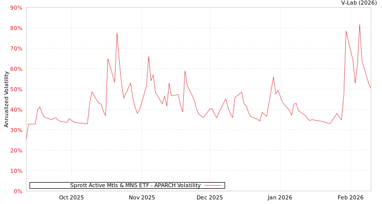 graph of Sprott Active Mtls & MNS ETF APARCH