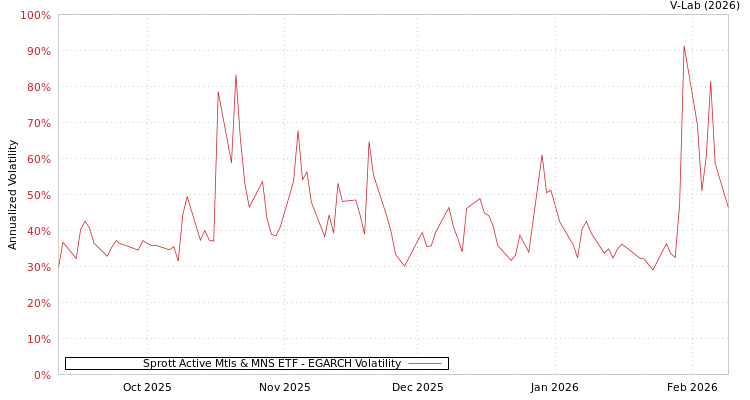 graph of Sprott Active Mtls & MNS ETF EGARCH