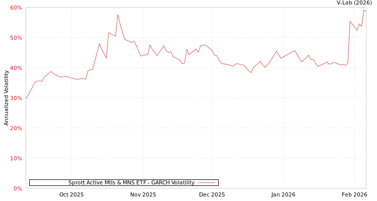 graph of Sprott Active Mtls & MNS ETF GARCH