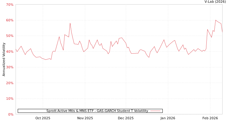 graph of Sprott Active Mtls & MNS ETF GAS-GARCH-T
