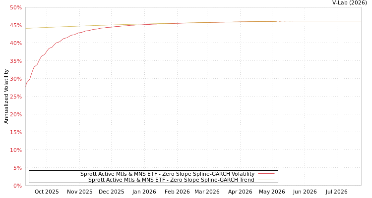 graph of Sprott Active Mtls & MNS ETF S0GARCH