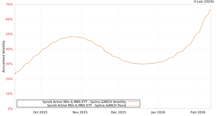 graph of Sprott Active Mtls & MNS ETF SGARCH