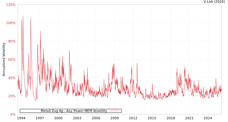 graph of Metall Zug Ag APMEM
