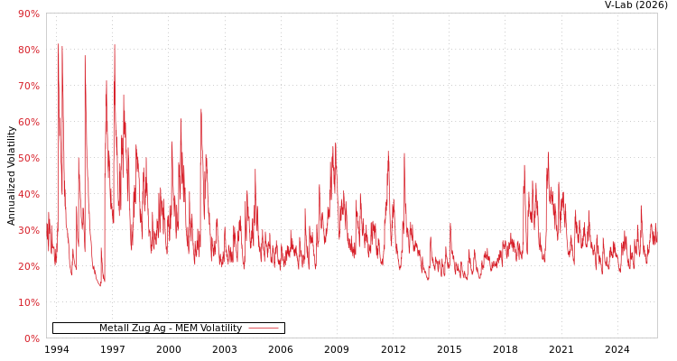 graph of Metall Zug Ag MEM