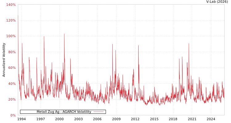 graph of Metall Zug Ag AGARCH