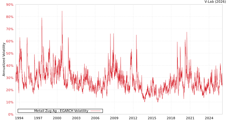 graph of Metall Zug Ag EGARCH
