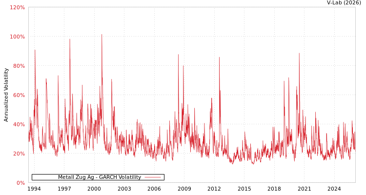 graph of Metall Zug Ag GARCH