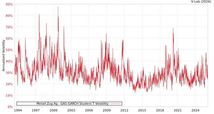 graph of Metall Zug Ag GAS-GARCH-T