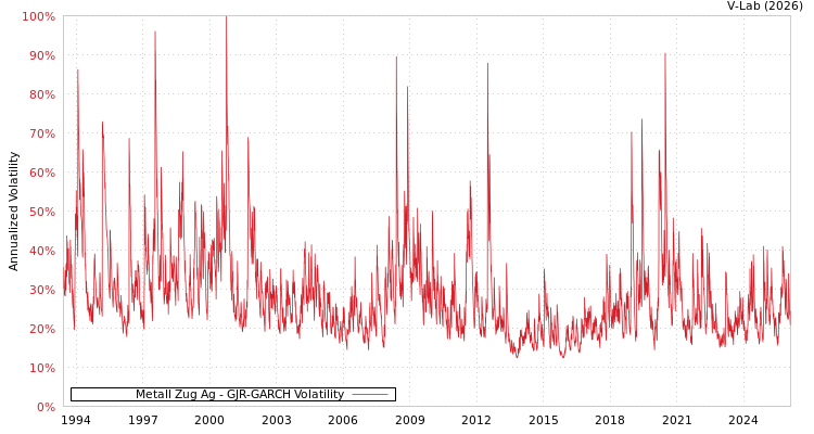 graph of Metall Zug Ag GJR-GARCH