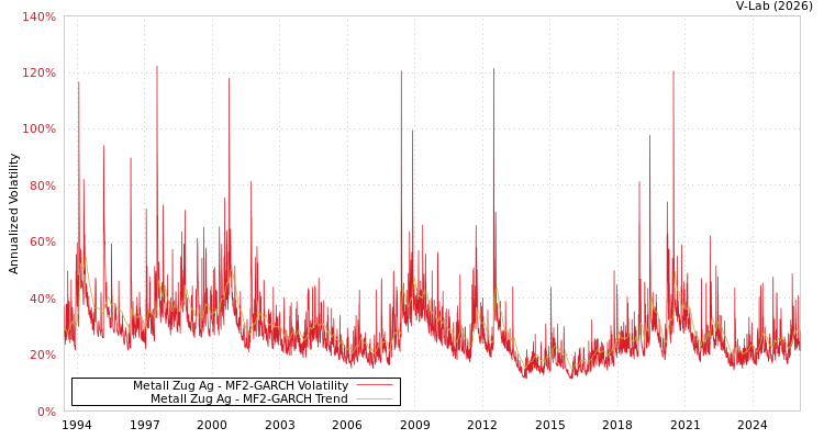 graph of Metall Zug Ag MF2-GARCH