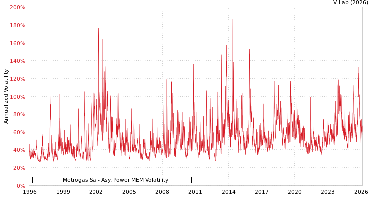 graph of Metrogas Sa APMEM