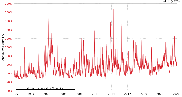 graph of Metrogas Sa MEM