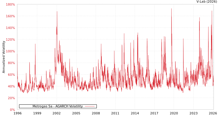 graph of Metrogas Sa AGARCH