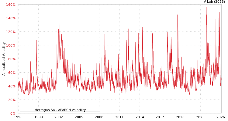 graph of Metrogas Sa APARCH