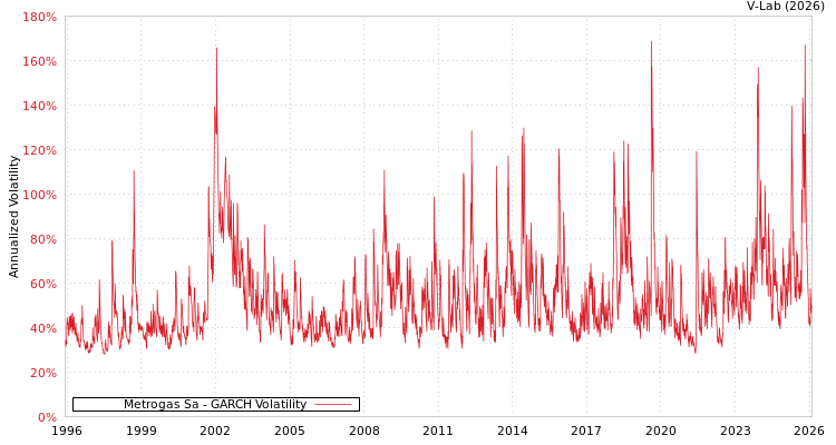 graph of Metrogas Sa GARCH